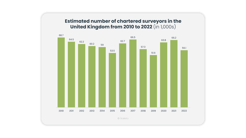 number of surveyors in the UK